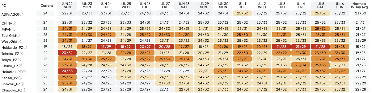 Figure 1. The minimum and maximum temperature outlook compared against the 30-year average; pale orange represents +1.5°C to +3°C, dark orange represents +3°C to 4.5°C and red represents +4.5°C to +8°C (provided by Atmospheric G2). 